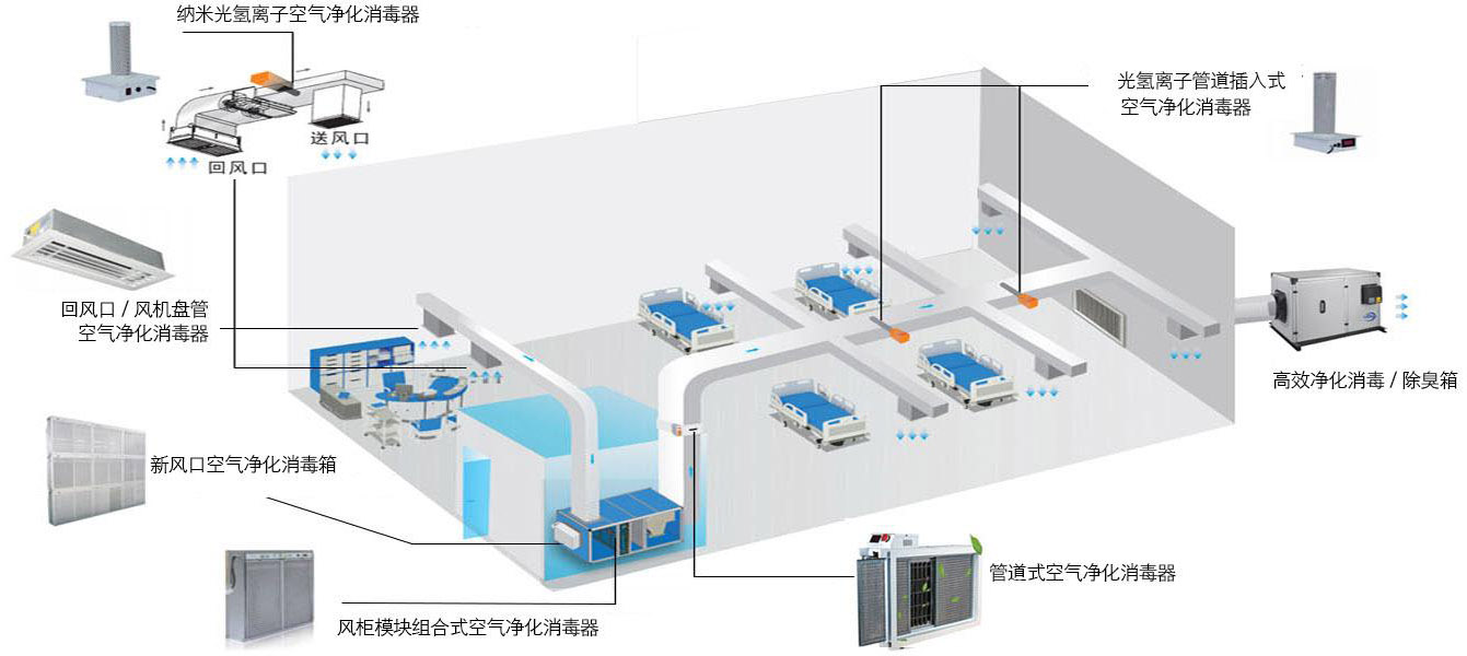 手術(shù)室空氣凈化消毒高效方案